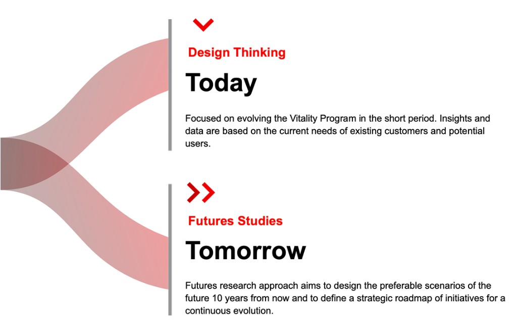 Vitality Program strategy; Design Thinking for today and Futures Studies for tomorrow