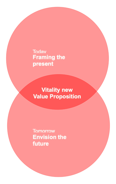 Vitality new value proposition; overlap of Today (framing the present) and Tomorrow (envision the future)