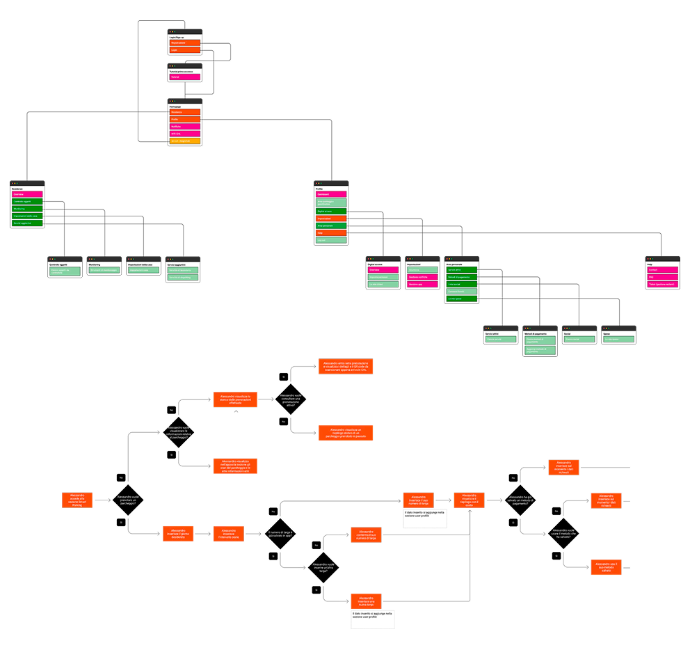 Chorus Life app; information architecture sitemap and Smart Parking user flow diagram