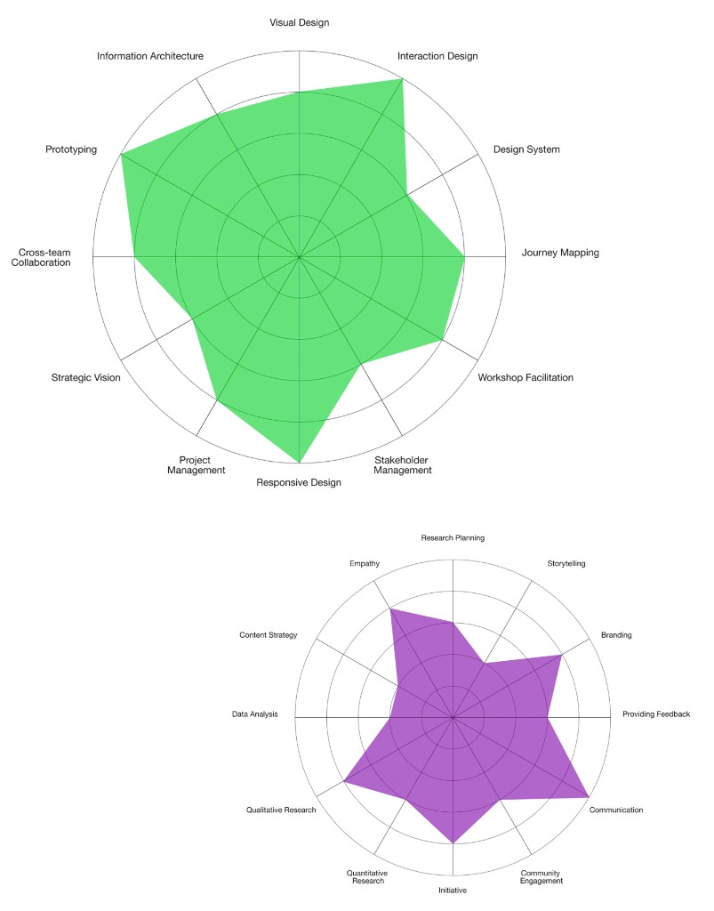 Skill mapping; radar charts for design craft and research or collaboration competencies
