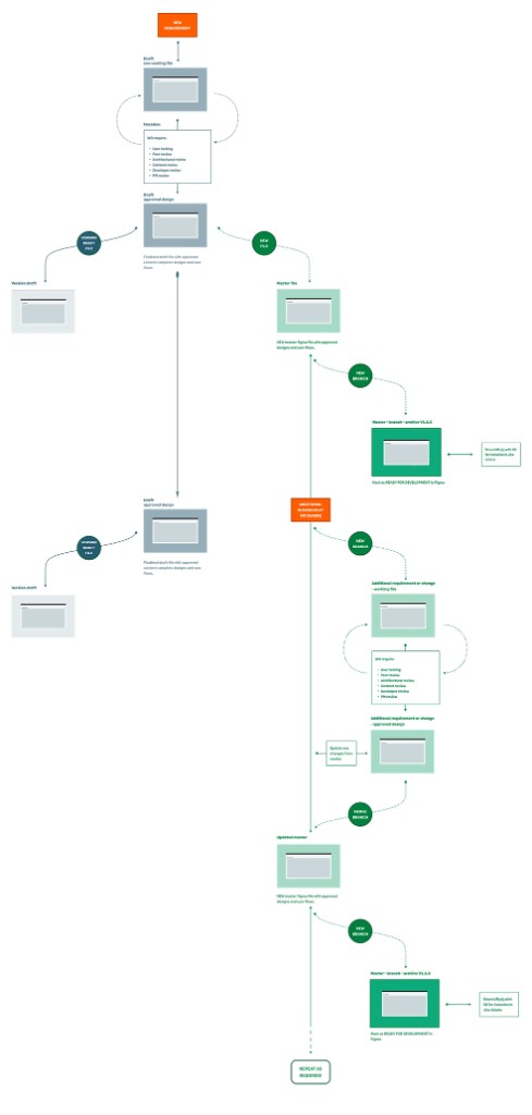 Design workflow; Figma master file, branching, versioning, reviews, and developer handoff to Jira