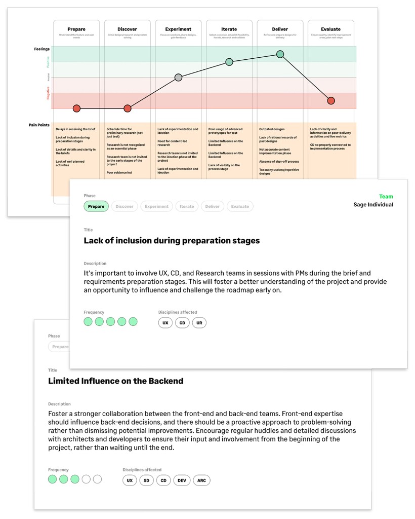 Sage Individual; experience map across design phases with sentiment and pain points, plus detail cards